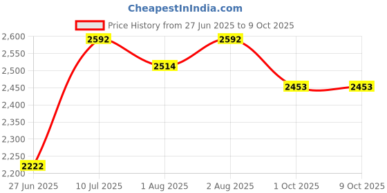 flipkart.com vyana sales Cradle for kids cradle for baby boy and girl Cradle With Swing & Mosquito Net Bassinet vyana sales Price History Graph from 27 Jun 2025 to 9 Oct 2025