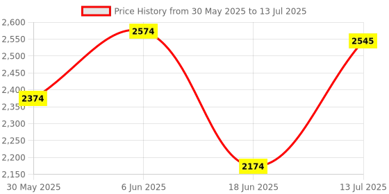 flipkart.com evohome Cradle for kids cradle for baby boy and girl Cradle With Swing & Mosquito Net Bassinet evohome Price History Graph from 30 May 2025 to 13 Jul 2025