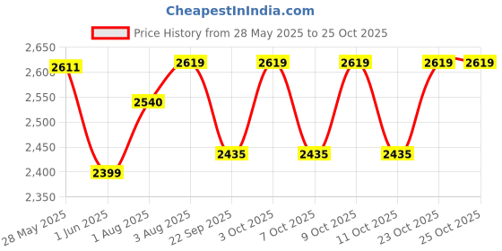 flipkart.com kriddo Cradle for kids cradle for baby boy and girl Cradle With Swing & Mosquito Net Bassinet kriddo Price History Graph from 28 May 2025 to 25 Oct 2025