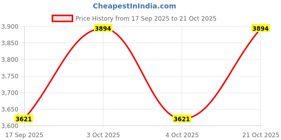 flipkart.com nexova Cradle for kids cradle for baby boy and girl Cradle With Swing & Mosquito Net Bassinet nexova Price History Graph from 17 Sep 2025 to 21 Oct 2025