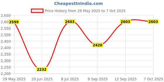 flipkart.com evohome Cradle for kids cradle for baby boy and girl Cradle With Swing & Mosquito Net Bassinet evohome Price History Graph from 29 May 2025 to 6 Oct 2025