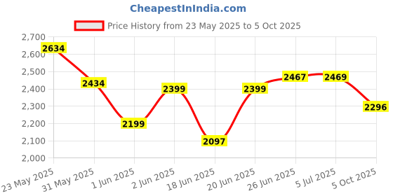 flipkart.com vyana sales Cradle for kids cradle for baby boy and girl Cradle With Swing & Mosquito Net Bassinet vyana sales Price History Graph from 23 May 2025 to 5 Oct 2025