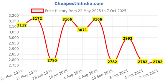 flipkart.com dugri Cradle for kids cradle for baby boy and girl Cradle With Swing & Mosquito Net Bassinet dugri Price History Graph from 22 May 2025 to 7 Oct 2025