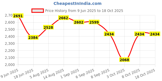 flipkart.com crew4 Cradle for kids cradle for baby boy and girl Cradle With Swing & Mosquito Net Bassinet crew4 Price History Graph from 9 Jun 2025 to 18 Oct 2025