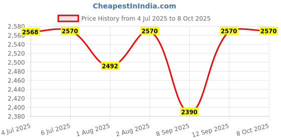 flipkart.com evohome Cradle for kids cradle for baby boy and girl Cradle With Swing & Mosquito Net Bassinet evohome Price History Graph from 4 Jul 2025 to 7 Oct 2025