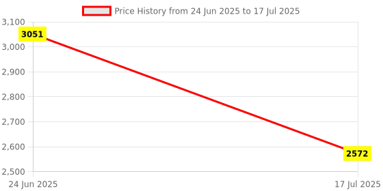 flipkart.com pawkykids Cradle for kids cradle for baby boy and girl Cradle With Swing & Mosquito Net Bassinet pawkykids Price History Graph from 24 Jun 2025 to 17 Jul 2025