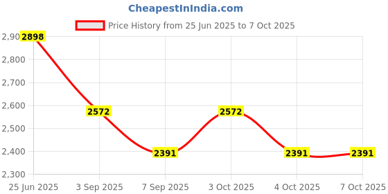 flipkart.com pawkykids Cradle for kids cradle for baby boy and girl Cradle With Swing & Mosquito Net Bassinet pawkykids Price History Graph from 25 Jun 2025 to 7 Oct 2025