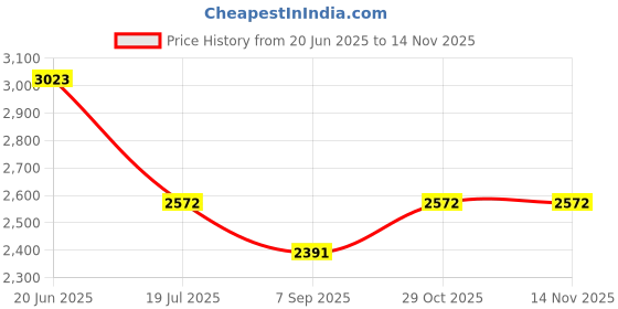 flipkart.com pawkykids Cradle for kids cradle for baby boy and girl Cradle With Swing & Mosquito Net Bassinet pawkykids Price History Graph from 20 Jun 2025 to 12 Nov 2025