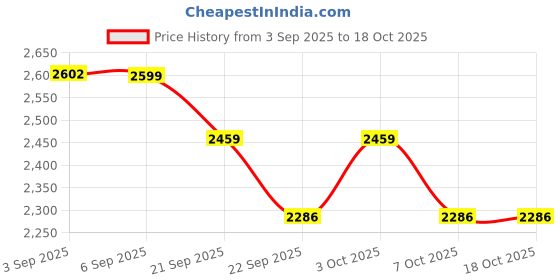 flipkart.com crew4 Cradle for kids cradle for baby boy and girl Cradle With Swing & Mosquito Net Bassinet crew4 Price History Graph from 3 Sep 2025 to 18 Oct 2025