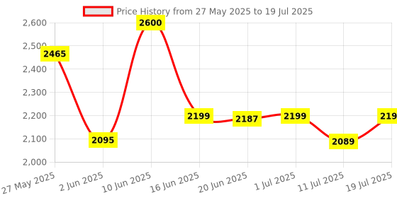 flipkart.com crew4 Cradle for kids cradle for baby boy &girl Cradle With Swing & Mosquito Net crew4 Price History Graph from 27 May 2025 to 11 Jul 2025