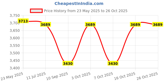 flipkart.com dugri Cradle for kids for baby boy and girl Cradle With Swing & Mosquito NetA11 dugri Price History Graph from 23 May 2025 to 25 Oct 2025