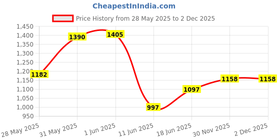 flipkart.com style Cradle for kids sleeping bed, swing, with wheels and mosquito net style Price History Graph from 28 May 2025 to 2 Dec 2025