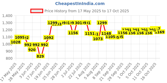 flipkart.com salegrow Cradle for New Born Baby/jhulla for Baby salegrow Price History Graph from 17 May 2025 to 17 Oct 2025