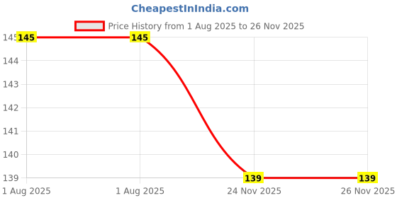 flipkart.com cradle Grippy Feeding Bottle - 125 ml cradle Price History Graph from 1 Aug 2025 to 25 Nov 2025