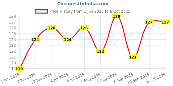 flipkart.com cradle Gummy With Silicon Spout & Juicer cradle Price History Graph from 1 Jun 2025 to 6 Oct 2025