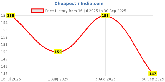 flipkart.com cradle Gummy With Silicon Spout & Juicer cradle Price History Graph from 16 Jul 2025 to 30 Sep 2025