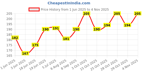 flipkart.com super ajanta Cradle Lag Vaccum rubber pad [black] Pack Of 4 pcs for Square Pipe Cradle Standard Crib super ajanta Price History Graph from 1 Jun 2025 to 29 Oct 2025