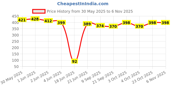 flipkart.com cora exim Cradle Leg vaccum Rubber pad for Round Pipe Cradle Standard Crib cora exim Price History Graph from 30 May 2025 to 5 Nov 2025