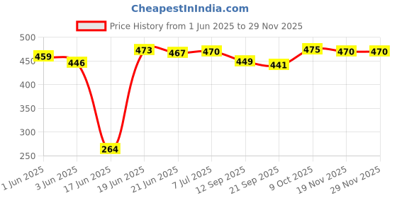 flipkart.com cora exim Cradle Leg vaccum Rubber pad for Square Pipe Cradle Standard Crib cora exim Price History Graph from 1 Jun 2025 to 28 Nov 2025
