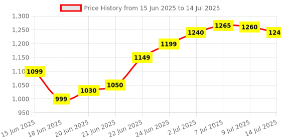 flipkart.com chunky's Cradle, Mosquito Net, TRENDING, Jhula, Palna, Stroller, Toddler Beds & Stroller chunky's Price History Graph from 15 Jun 2025 to 14 Jul 2025