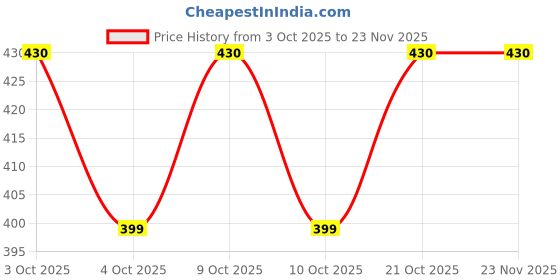 flipkart.com cradle Polycotton Crib Flat 0 TC Solid Bedsheet cradle Price History Graph from 3 Oct 2025 to 23 Nov 2025