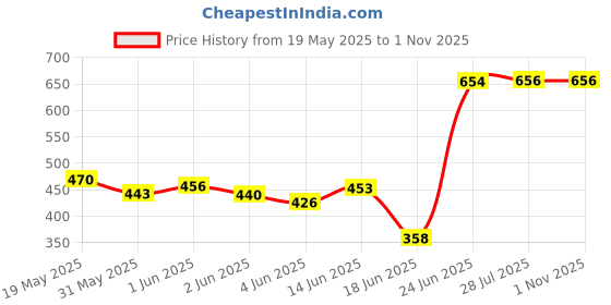 flipkart.com pandaoriginals Cradle sheet purple for crib cradle pandaoriginals Price History Graph from 19 May 2025 to 1 Nov 2025