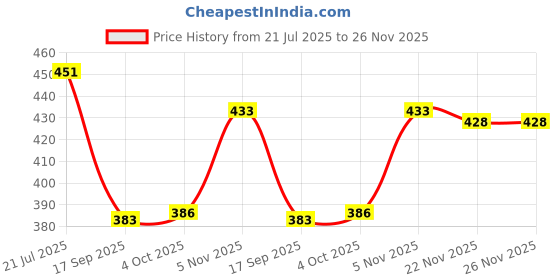 flipkart.com beetot Cradle Spring, Jhula Spring, baby cradle spring beetot Price History Graph from 21 Jul 2025 to 25 Nov 2025