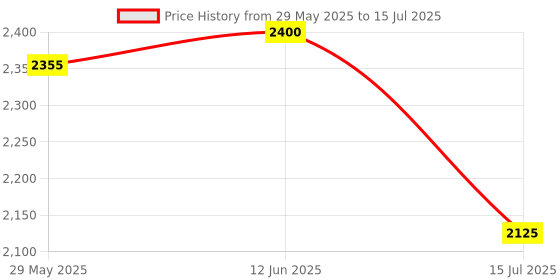 flipkart.com swingish Cradle square pipe for new born baby Cot swingish Price History Graph from 29 May 2025 to 15 Jul 2025