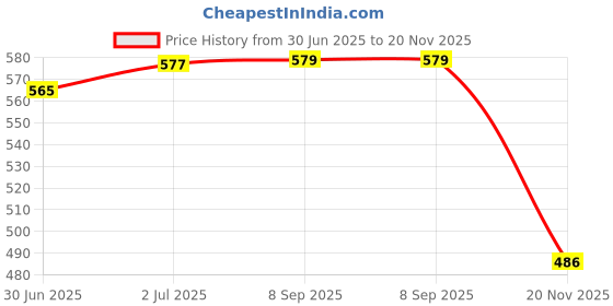 flipkart.com cradle SS WN BHOOMI - 250ML - PARROT GREEN - 250 ml cradle Price History Graph from 30 Jun 2025 to 20 Nov 2025