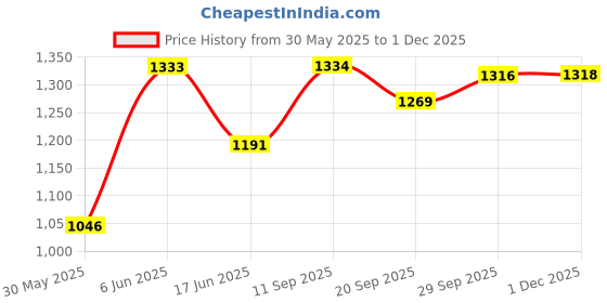 flipkart.com style Cradle Swing for New Born Baby Steel with Mosquito Net style Price History Graph from 30 May 2025 to 1 Dec 2025