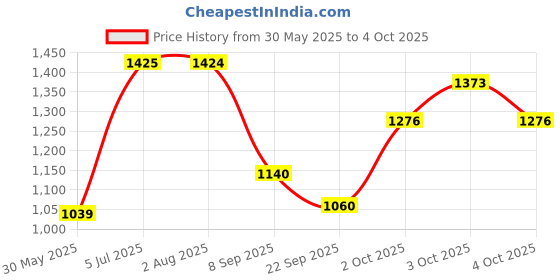 flipkart.com smiley bell Cradle Swing for New Born Baby Steel with Mosquito Net smiley bell Price History Graph from 30 May 2025 to 4 Oct 2025