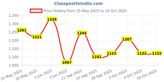 flipkart.com style Cradle Swing Jhula Bassinet for New Born Steel style Price History Graph from 25 May 2025 to 17 Oct 2025