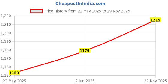 flipkart.com style Cradle Swing Jhula for NewBorn steel Bassinet Sleeping Bed cot style Price History Graph from 22 May 2025 to 29 Nov 2025