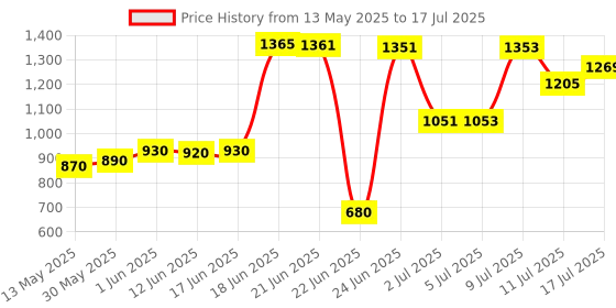 flipkart.com steeloart Cradle With Swing And Mosquito Net With comfortable Form Handle (Red) Cot steeloart Price History Graph from 13 May 2025 to 11 Jul 2025