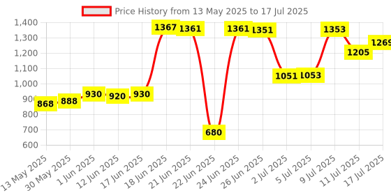 flipkart.com steeloart Cradle With Swing And Mosquito Net With comfortable from Handle (Pink) Cot steeloart Price History Graph from 13 May 2025 to 11 Jul 2025