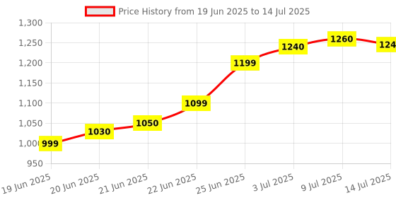 flipkart.com chunky's Cradle with Swing, Jhula Palna , Jogging Stroller (0 to 12 Months) chunky's Price History Graph from 19 Jun 2025 to 14 Jul 2025