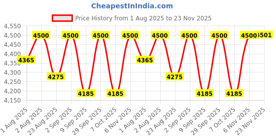 flipkart.com cradleking CradleBot Baby Swing New Born Baby | 0 to 24 Months Baby (Cloth Color May Vary) Bassinet cradleking Price History Graph from 1 Aug 2025 to 23 Nov 2025