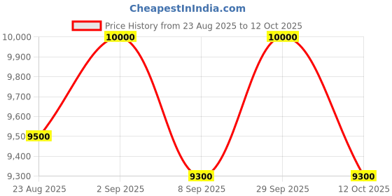 flipkart.com cradleking CradleBot Automatic Baby Cradle | 0 to 24 Months Baby (Cloth Color May Vary) Bassinet cradleking Price History Graph from 23 Aug 2025 to 12 Oct 2025