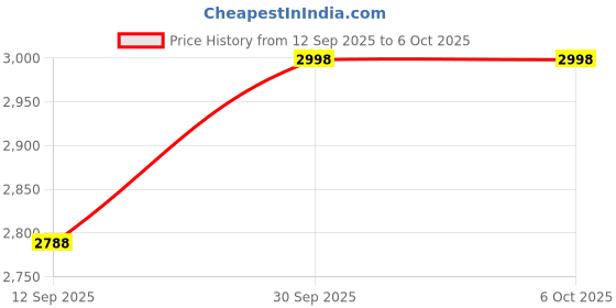 flipkart.com cradleking Folding Swing Cradle with Mosquito Net and Baby Cotton Hammock Buggy cradleking Price History Graph from 12 Sep 2025 to 6 Oct 2025