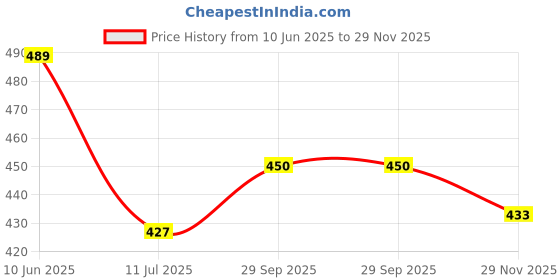 flipkart.com cradleve 4IN1 Elegant Baby Bottle Cleaning Brush Set cradleve Price History Graph from 10 Jun 2025 to 29 Nov 2025