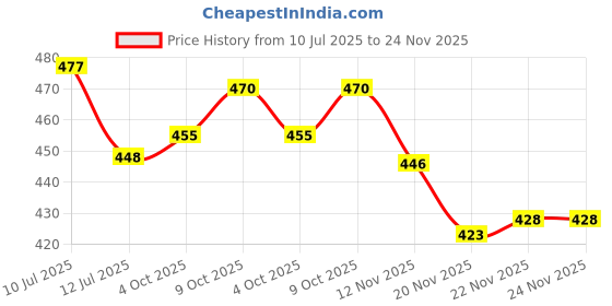 flipkart.com cradleve Baby Bottle Cleaning Brush Set 4 IN 1 cradleve Price History Graph from 10 Jul 2025 to 23 Nov 2025