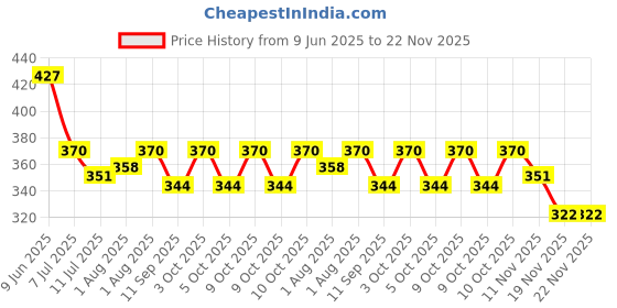flipkart.com cradleve Baby Breast Milk Storage Bags cradleve Price History Graph from 9 Jun 2025 to 22 Nov 2025