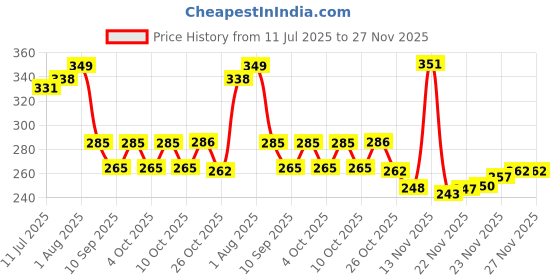 flipkart.com cradleve Compact 3in1 Baby Feeding Bowl Set with Lid, Spoon & Fork - Plastic, Food Grade Plastic - BPA Free , Latex Free cradleve Price History Graph from 11 Jul 2025 to 26 Nov 2025