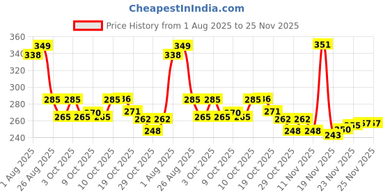flipkart.com cradleve Compact 3in1 Baby Feeding Bowl Set with Lid, Spoon & Fork - Plastic, Food Grade Plastic - BPA Free , Latex Free cradleve Price History Graph from 1 Aug 2025 to 25 Nov 2025