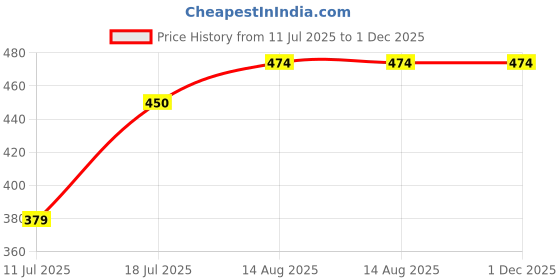 flipkart.com cradleve Silicone Baby Toothbrush and Tongue cleaner with PP case, Cup - BPA-Free Ultra Soft Toothbrush cradleve Price History Graph from 11 Jul 2025 to 30 Nov 2025