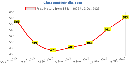 flipkart.com cradleve Silicone Breast Pump, Breast Milk Collector with Suction Base 50ml - Manual cradleve Price History Graph from 15 Jun 2025 to 3 Oct 2025