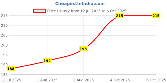 flipkart.com cradleve Silicone Food/Fruit Nibbler with Extra Mesh Feeder cradleve Price History Graph from 12 Jul 2025 to 6 Oct 2025