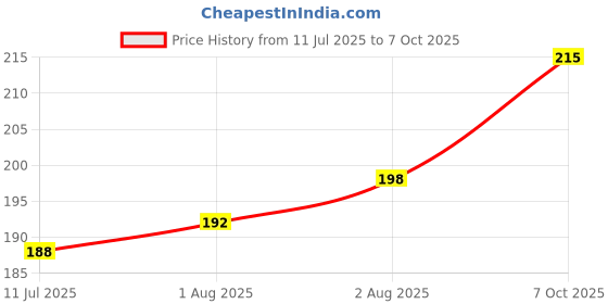 flipkart.com cradleve Silicone Food/Fruit Nibbler with Extra Mesh Feeder cradleve Price History Graph from 11 Jul 2025 to 7 Oct 2025