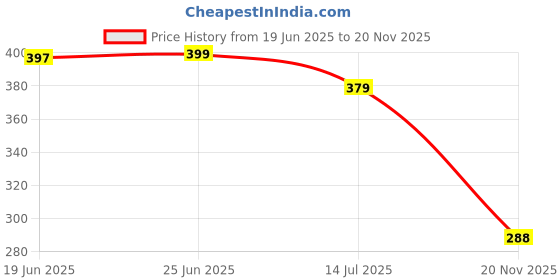 flipkart.com cradleve Silicone Nipple Shields Breast Nipple Shield cradleve Price History Graph from 19 Jun 2025 to 20 Nov 2025