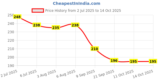 flipkart.com west coast Cradnil Cradle Cap Treatment Shampoo, Effective Relief west coast Price History Graph from 2 Jul 2025 to 13 Oct 2025